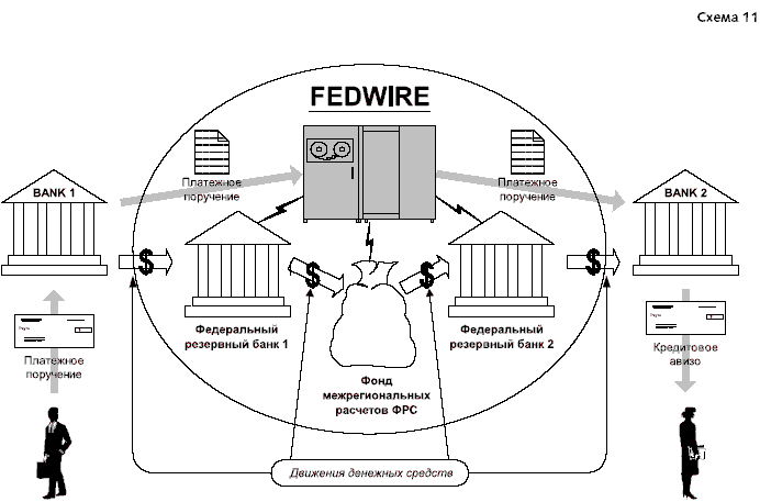 ���� ��������� ����� ������ ������� FEDWIRE (����� 11).