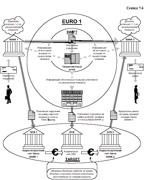 На схеме 14 изображена схема функционирования системы EURO 1.