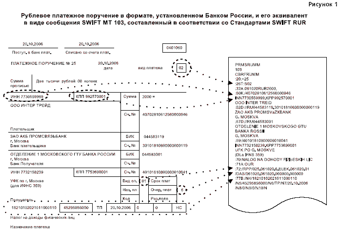 Рисунок 1. Рублевое платежное поручение в формате, установленном Банком России, и его эквивалент в виде сообщения SWIFT МТ 103, составленный в соответствии со Стандартами SWIFT RUR