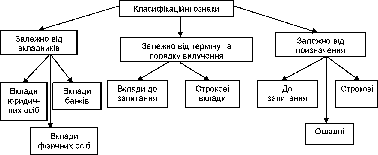 Рис. 4.1. Класифікація вкладних операцій банку