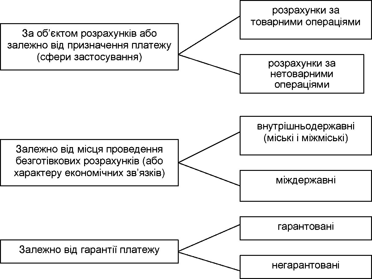 Рис. 6.1. Класифікація безготівкових розрахунків.