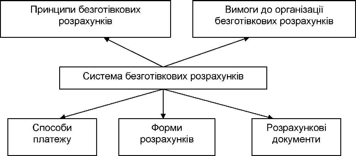 Рис. 6.2. Система безготівкових розрахунків.