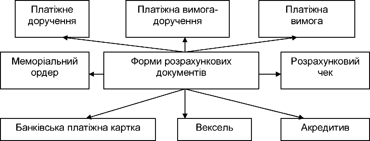 Рис. 6.3. Форми розрахункових документів.