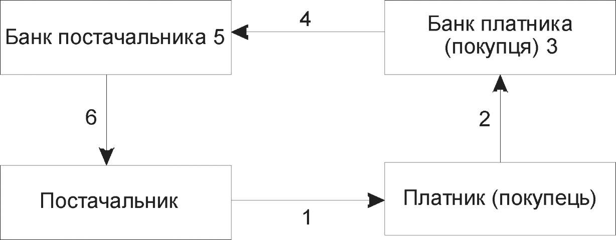 Рис. 6.4. Схема документообігу при розрахунках платіжнимидорученнями.