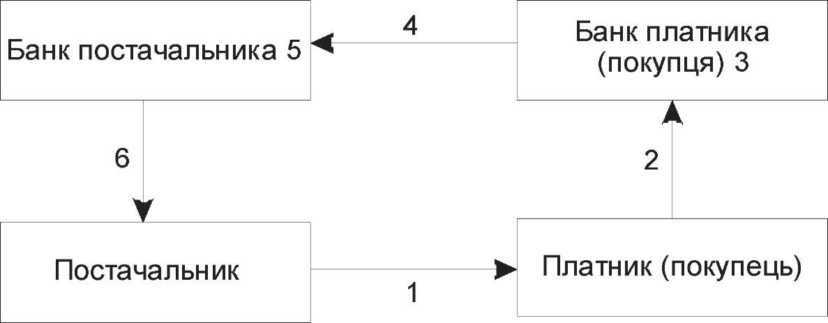Рис. 6.5. Схема документообігу при розрахунках платіжними вимогами-дорученнями.
