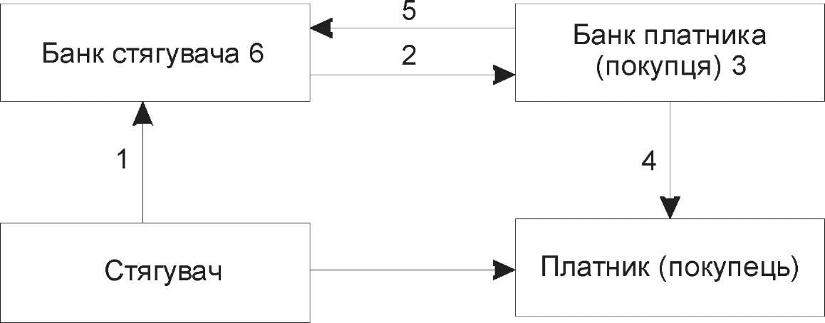 Рис. 6.6. Схема документообігу при розрахунках платіжними вимогами.