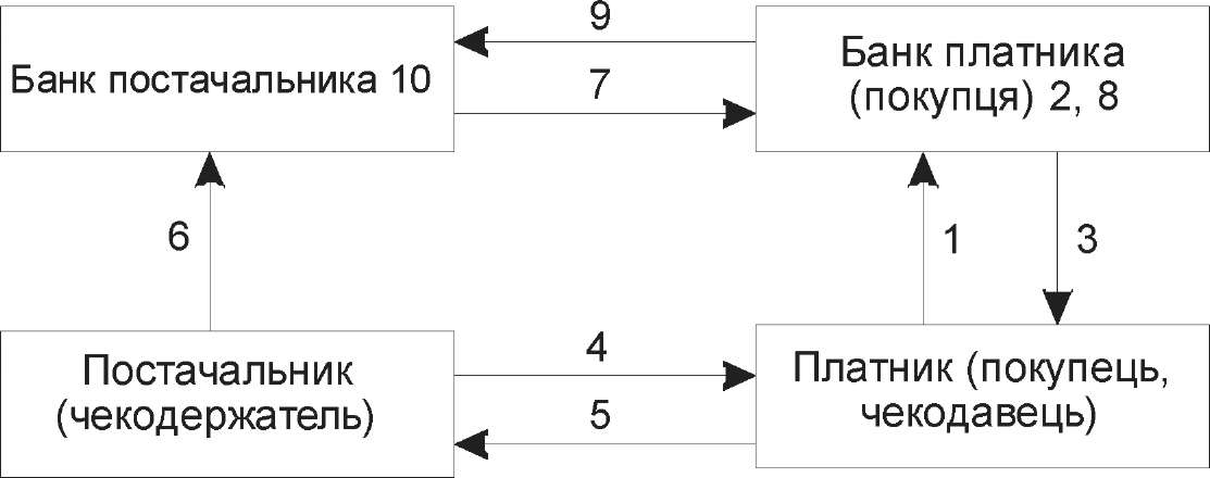 Рис. 6.7. Схема документообігу при розрахунках розрахунковими чеками.