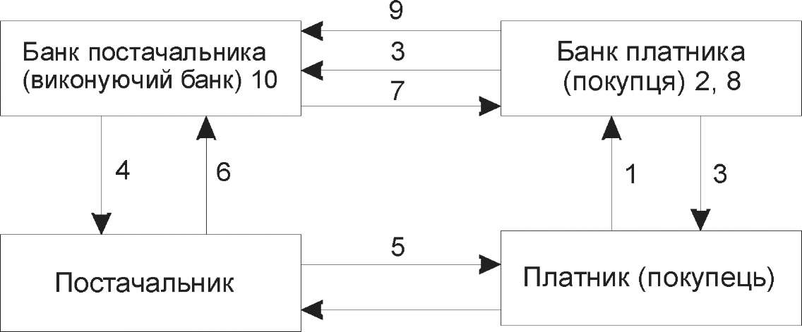 Рис. 6.8. Схема документообігу при розрахунках на підставіпокритого акредитива.