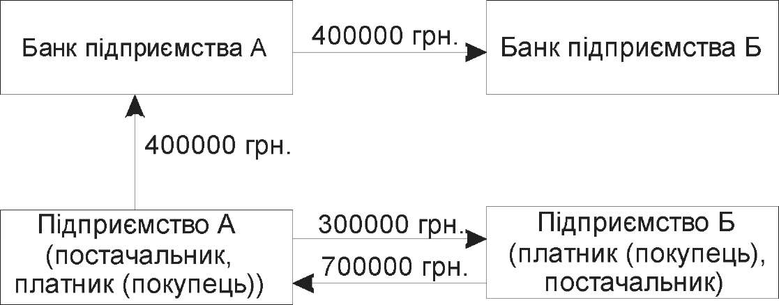 Рис. 6.9. Схема документообігу при розрахунках під час здійснення заліку взаємної заборгованості