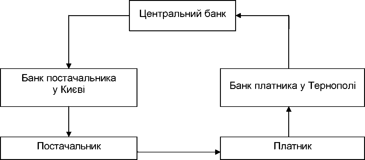 Рис. 6.12. Схема документообігу при міжбанківських розрахунках черезцентральний банк.