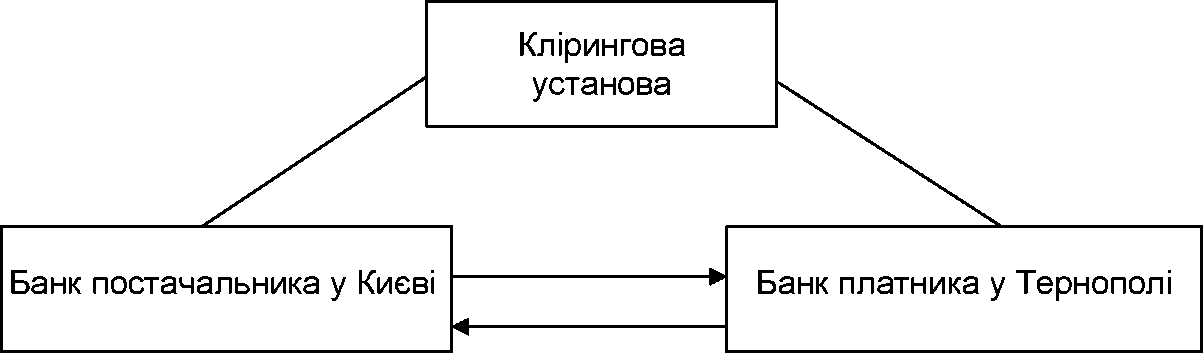 Рис. 6.13. Схема документообігу при міжбанківських розрахунках