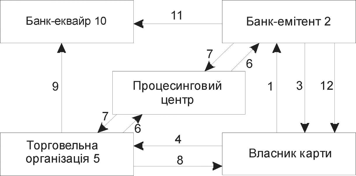 Рис. 8.2. Схема документообігу при розрахунках платіжними картками.