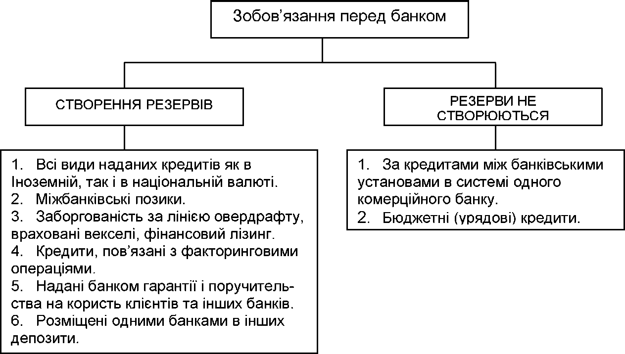 Рис. 9.3. Структурування активів за ознакою створення резерву.