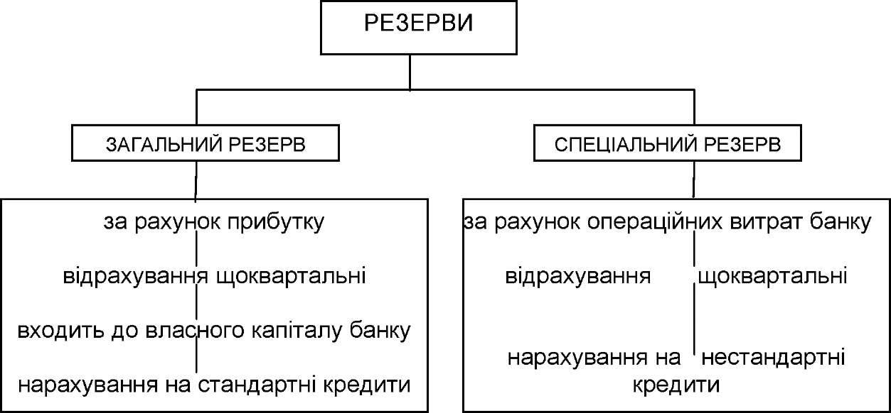 Рис. 9.4. Види резервів під кредитні операції.