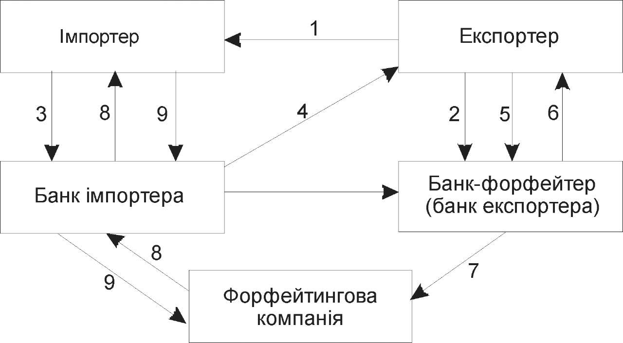 Рис.10.3. Схема міжнародної форфейтингової операції.