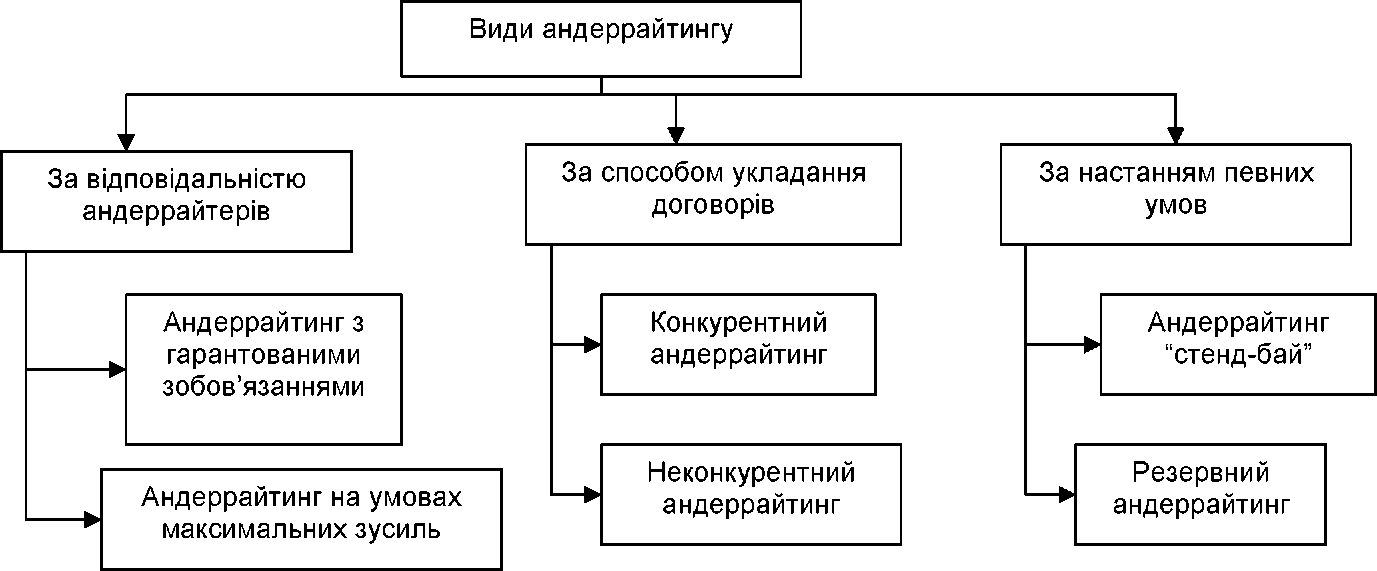Рис. 12.13. Класифікація андерайтингу на фондовому ринку.