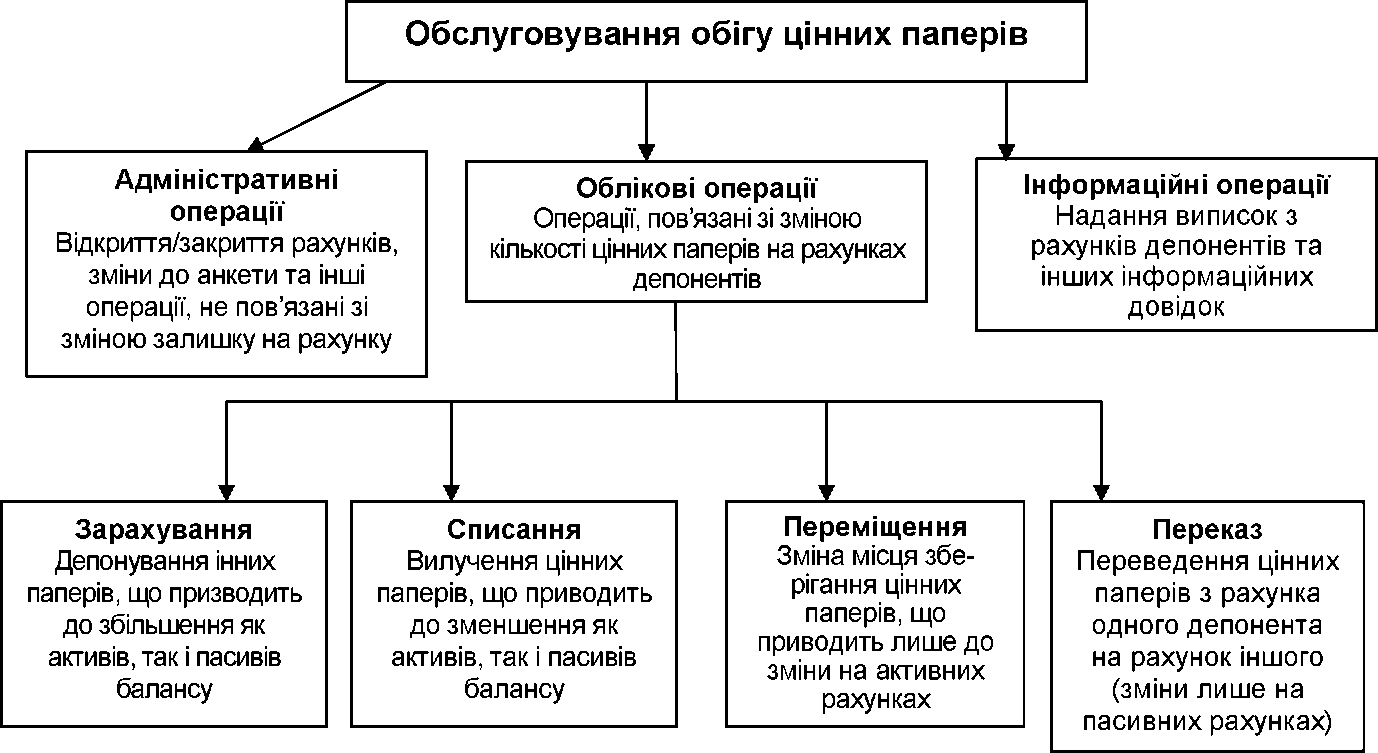 Рис. 12.14. Види операцій з обслуговування обігу бездокументарнихцінних паперів.