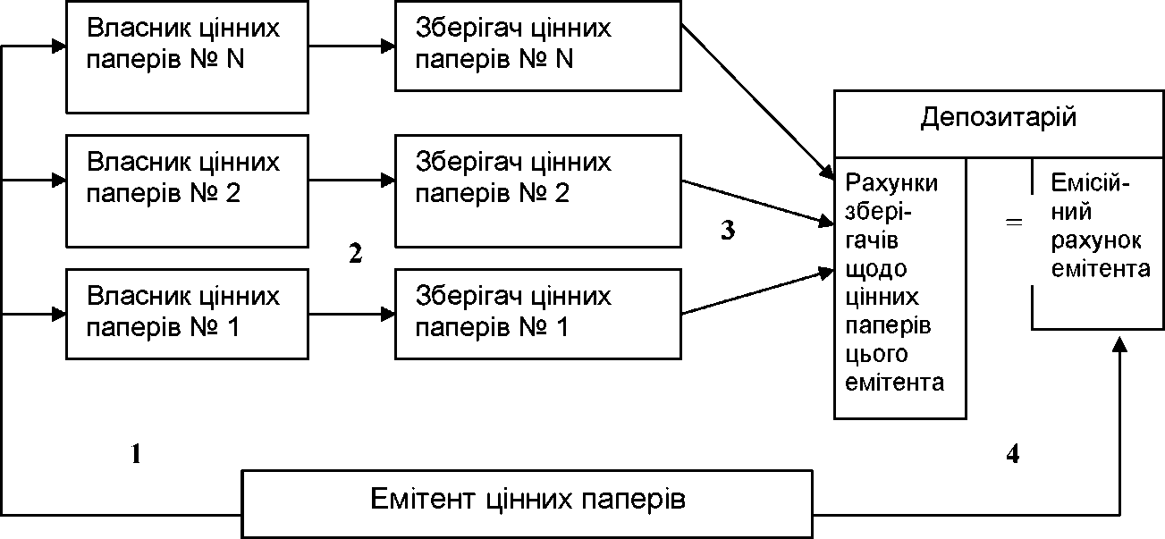Рис. 12.15. Типова модель депозитарного обліку цінних паперів