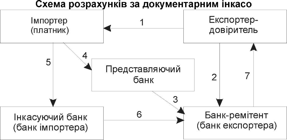 . У момент реєстрації фіксуються основні реквізити:номер інкасо;сума інкасо із зазначенням валюти платежу;дата відсилання документів іноземному банку;дата оплати інкасо чи повернення документів експортеру.