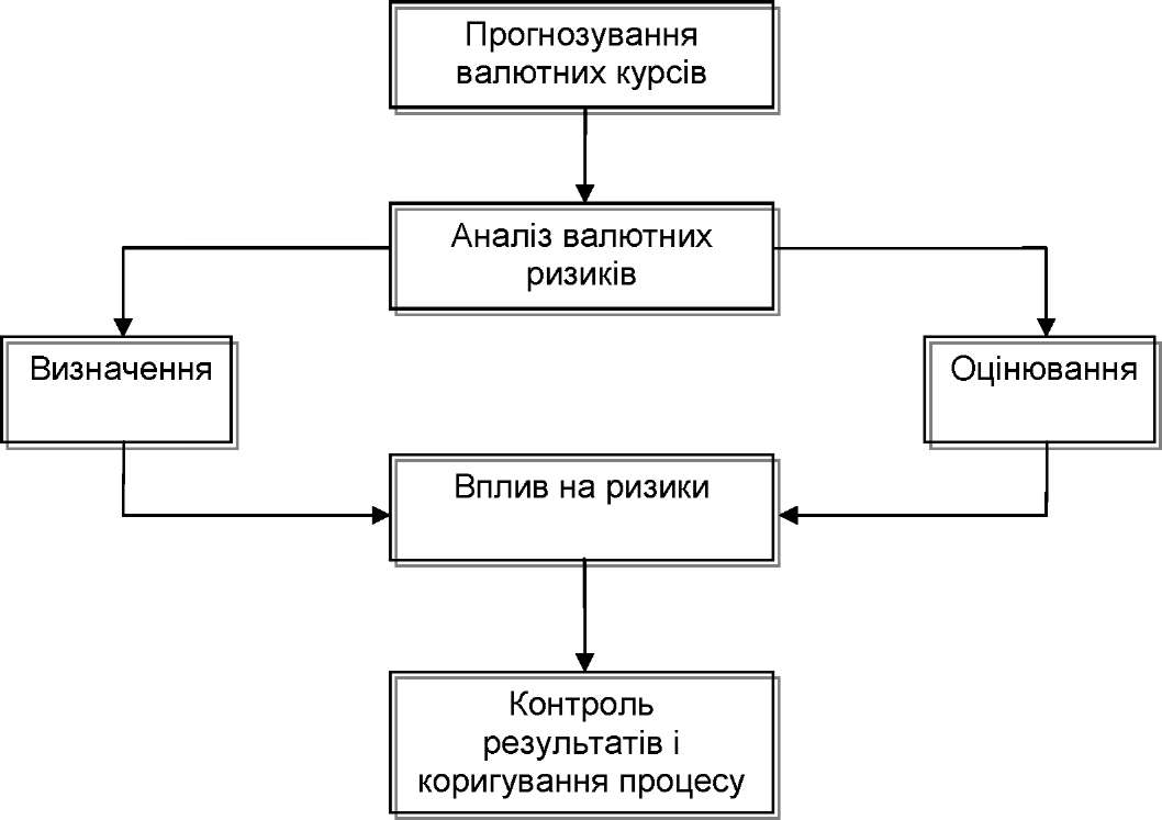 Рис. 16.6. Загальна схема управління валютним ризиком у банку.