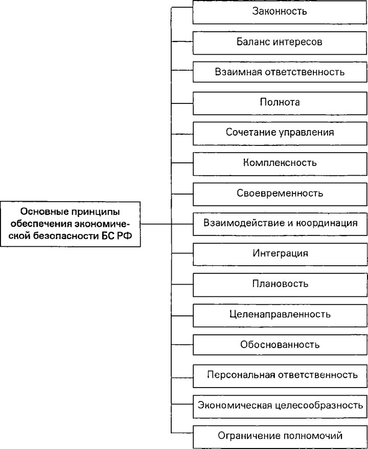 Рисунок 7 Принципы обеспечения экономической безопасности банковской системы РФ