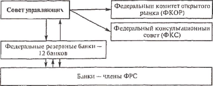 Организационная структура ФРС