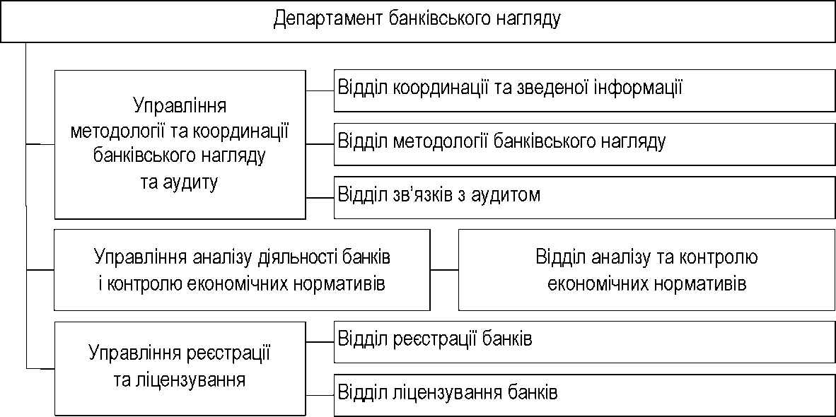 Рис. 2.7. Структура Департаменту банківського нагляду НБУ