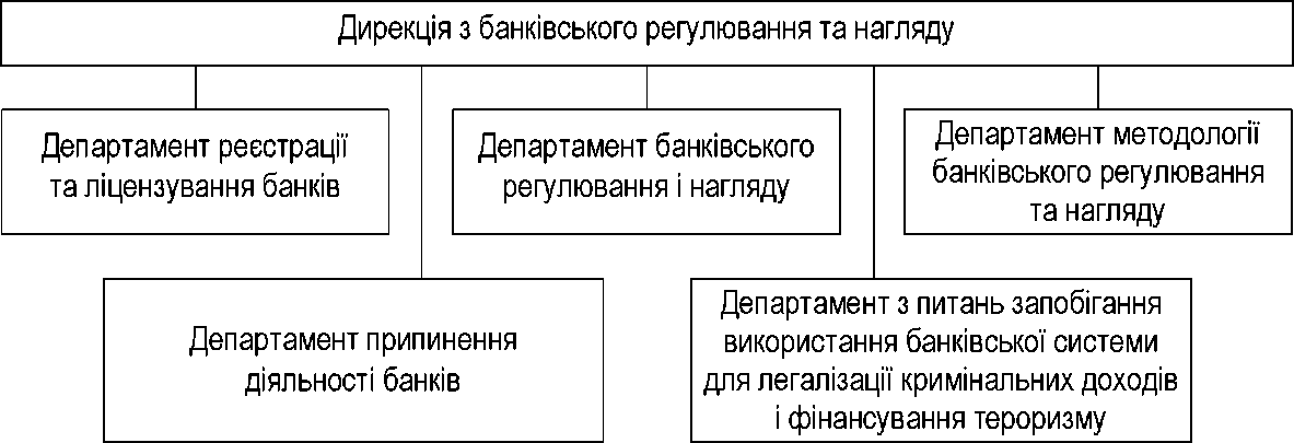 Рис. 2.8. Структура Дирекції з банківського регулювання та нагляду НБУ до 2008 р.