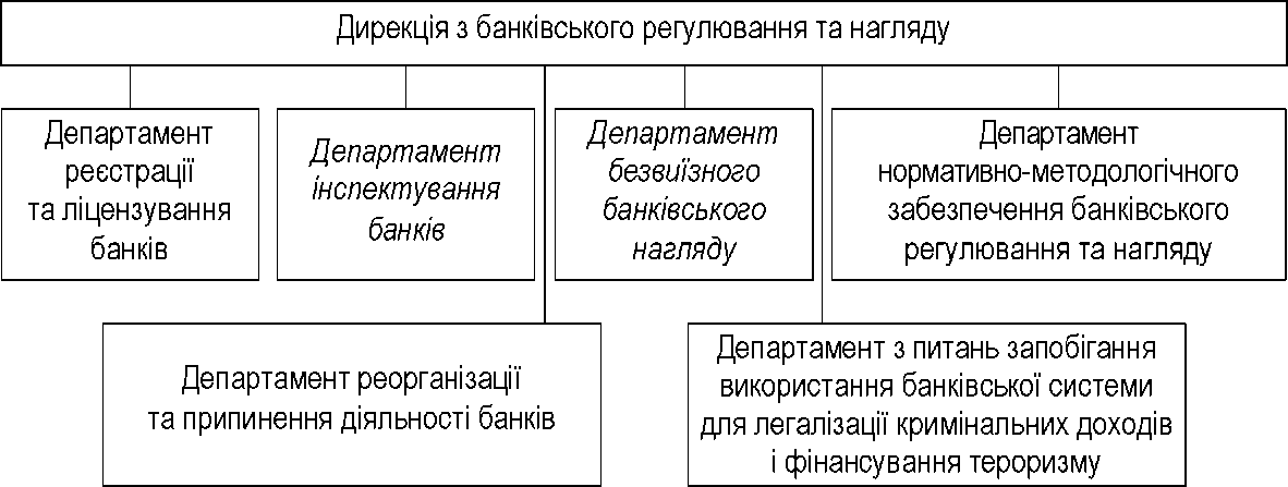 Рис. 2.9. Структура Дирекції з банківського регулювання та нагляду НБУ після реформування