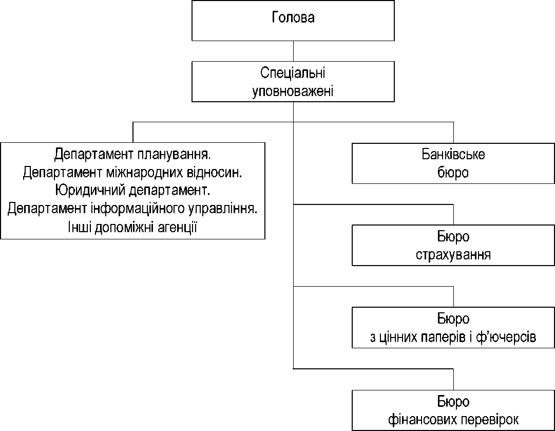 Рис. 3.6. Організаційна структура КФН