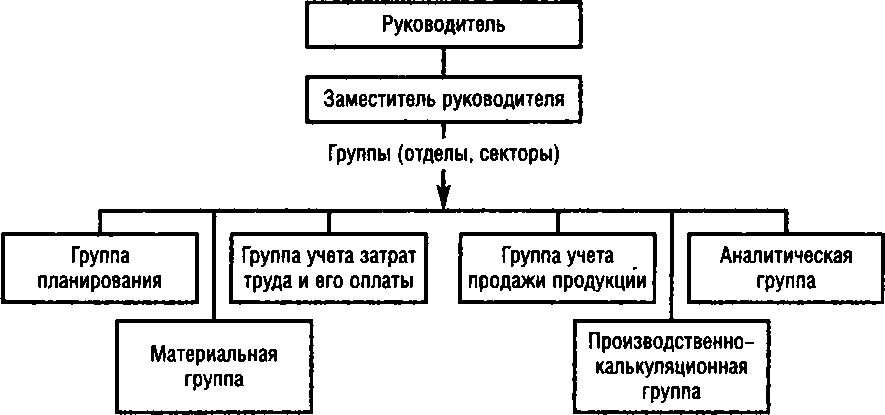 Рис. 15.2. Структура службы управленческого учета