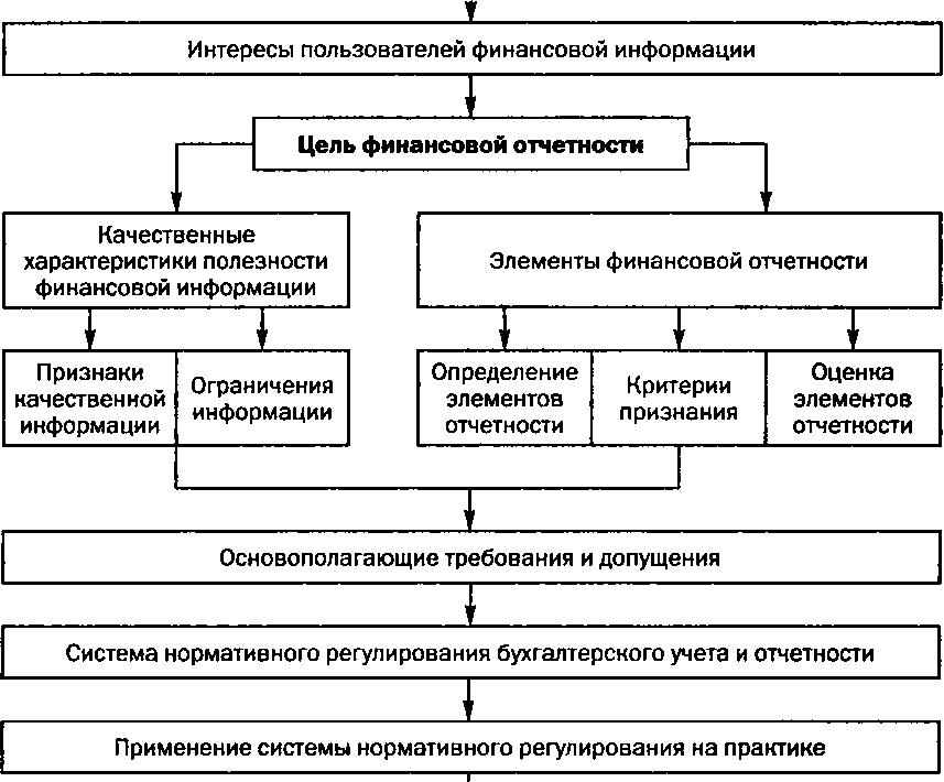 Рис. 1.2. Элементы концептуальной основы финансового учета и отчетности