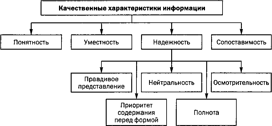 Рис. 1.3. Качественные характеристики информации