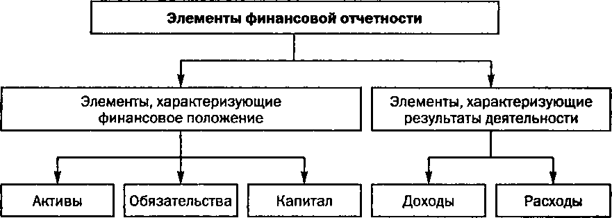 Рис. 1.4. Элементы финансовой отчетности