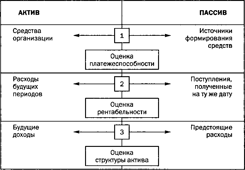 Рис. 2.1. Подходы к структуре бухгалтерского баланса организации