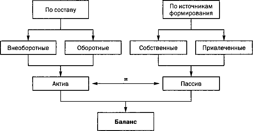 Рис. 2.2. Классификация хозяйственных средств