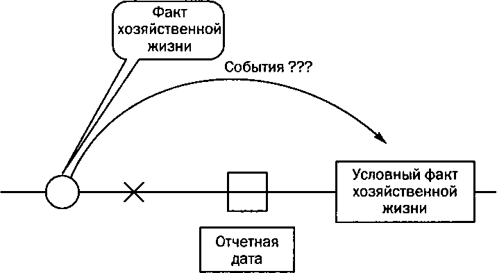 Рис. 6.2. Условные факты хозяйственной жизни